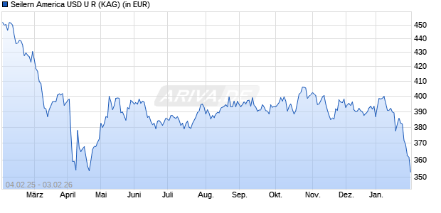 Performance des Seilern America USD U R (WKN A0Q7H6, ISIN IE00B1ZBRN64)