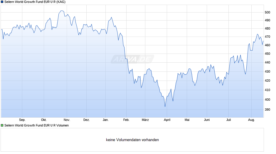 Seilern World Growth Fund EUR U R Chart