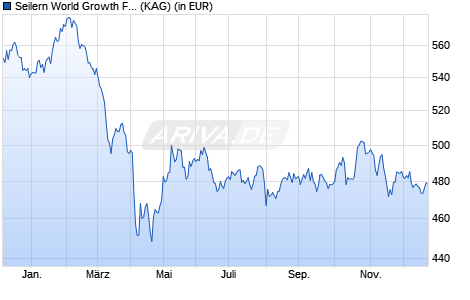 Performance des Seilern World Growth Fund EUR U R (WKN A0RFK8, ISIN IE00B2NXKW18)