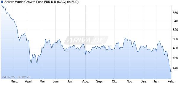 Performance des Seilern World Growth Fund EUR U R (WKN A0RFK8, ISIN IE00B2NXKW18)