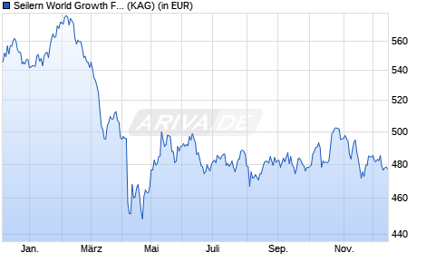 Performance des Seilern World Growth Fund EUR U R (WKN A0RFK8, ISIN IE00B2NXKW18)