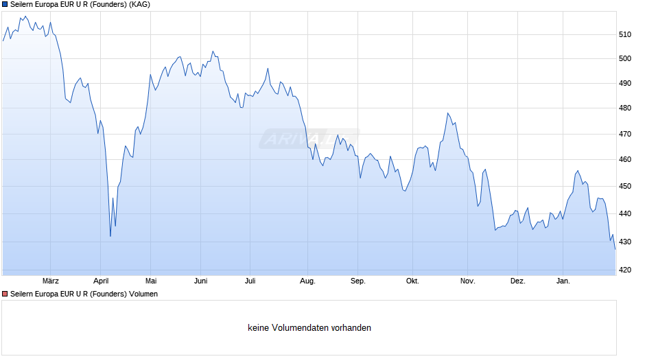 Seilern Europa EUR U R (Founders) Chart
