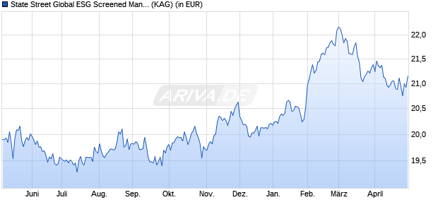Performance des State Street Global ESG Screened Managed Volatility Equity P (WKN A1C2M3, ISIN LU0450104905)