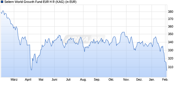 Performance des Seilern World Growth Fund EUR H R (WKN A1C63X, ISIN IE0031724234)