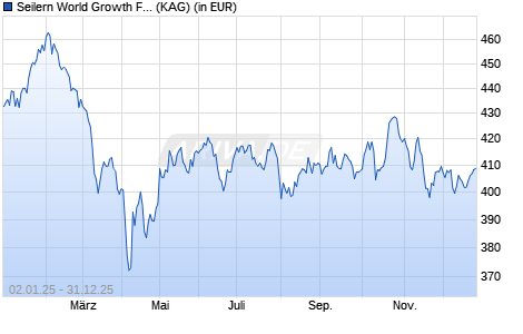 Performance des Seilern World Growth Fund CHF H R (WKN A1H5W4, ISIN IE00B5WHP863)