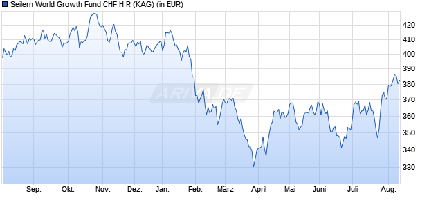 Performance des Seilern World Growth Fund CHF H R (WKN A1H5W4, ISIN IE00B5WHP863)