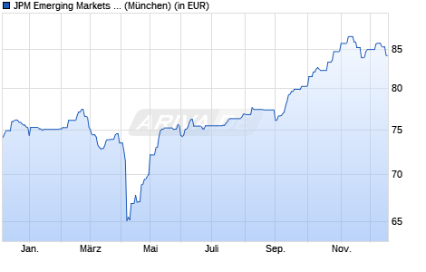 Performance des JPM Emerging Markets Dividend A (div) - EUR (WKN A1J9HL, ISIN LU0862449856)