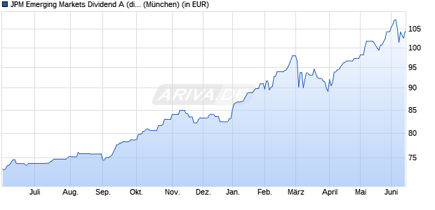 Performance des JPM Emerging Markets Dividend A (div) - EUR (WKN A1J9HL, ISIN LU0862449856)