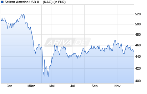 Performance des Seilern America USD U I (WKN A1JK62, ISIN IE00B1ZBRP88)
