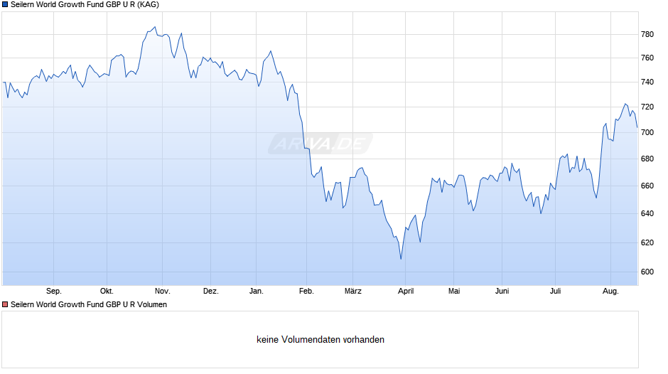 Seilern World Growth Fund GBP U R Chart