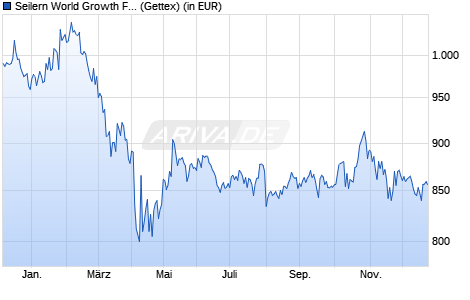 Performance des Seilern World Growth Fund GBP U R (WKN A1JSHK, ISIN IE00B2NXKV01)