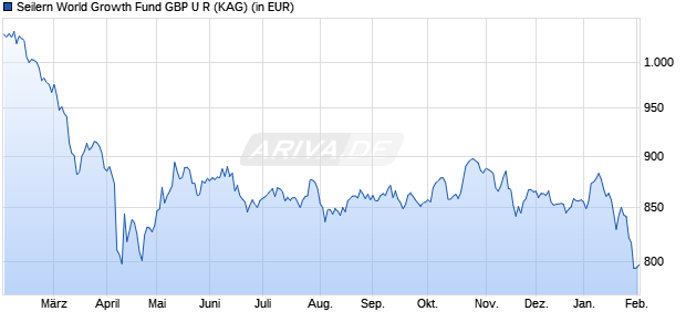 Performance des Seilern World Growth Fund GBP U R (WKN A1JSHK, ISIN IE00B2NXKV01)