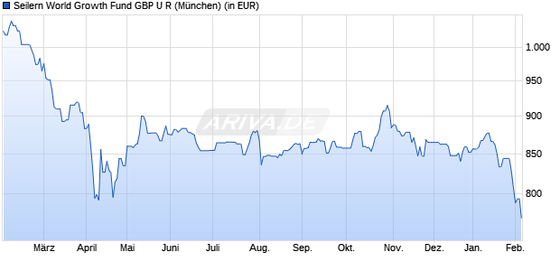 Performance des Seilern World Growth Fund GBP U R (WKN A1JSHK, ISIN IE00B2NXKV01)