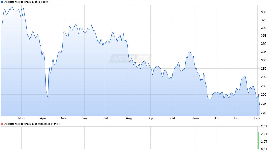 Seilern Europa EUR U R Chart