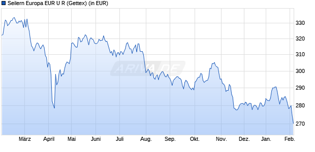 Performance des Seilern Europa EUR U R (WKN A1JSQY, ISIN IE00B68JD125)