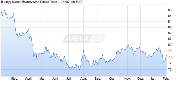 Performance des Legg Mason Brandywine Global Fixed Income Fund X USD Acc. (WKN A1KAQT, ISIN IE00B885M066)