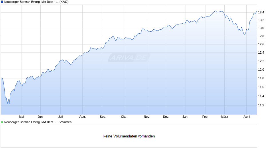 Neuberger Berman Emerg. Mkt Debt - Hard Currency EUR A Acc Chart