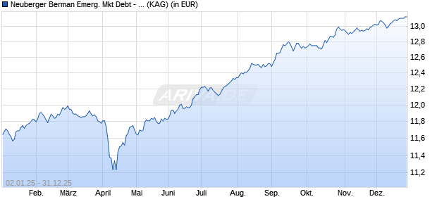 Performance des Neuberger Berman Emerg. Mkt Debt - Hard Currency EUR A Acc (WKN A1WZVF, ISIN IE00B986FT65)