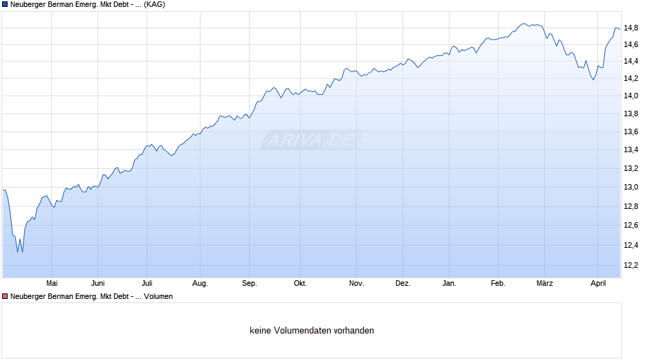 Neuberger Berman Emerg. Mkt Debt - Hard Currency EUR I Acc Chart