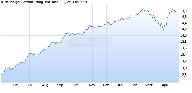 Performance des Neuberger Berman Emerg. Mkt Debt - Hard Currency EUR I Acc (WKN A1WZVG, ISIN IE00B986G486)