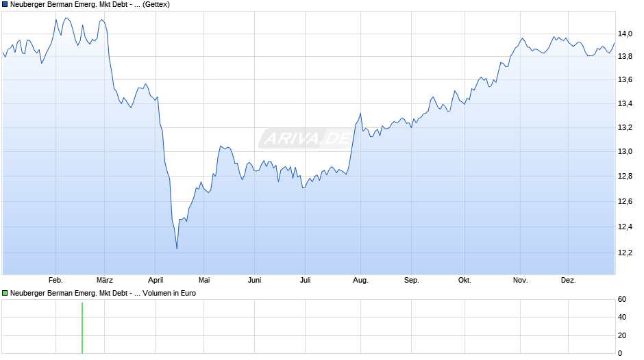 Neuberger Berman Emerg. Mkt Debt - Hard Currency USD A Acc Chart