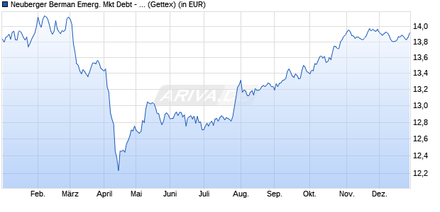 Performance des Neuberger Berman Emerg. Mkt Debt - Hard Currency USD A Acc (WKN A1WZVL, ISIN IE00B986J944)