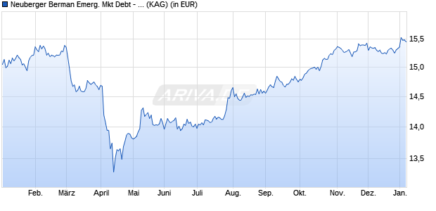 Performance des Neuberger Berman Emerg. Mkt Debt - Hard Currency USD I Acc (WKN A1WZVM, ISIN IE00B99K4563)