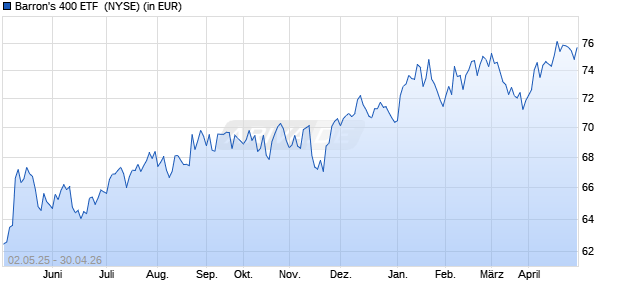 Performance des Barron's 400 ETF  (WKN A14MU9, ISIN US00162Q7262)