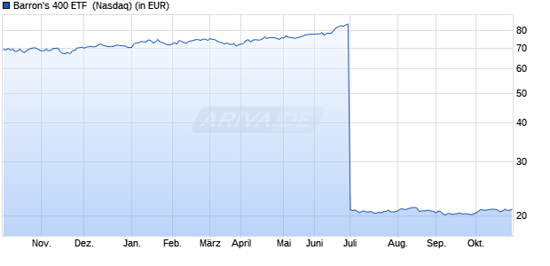 Performance des Barron's 400 ETF  (WKN A14MU9, ISIN US00162Q7262)