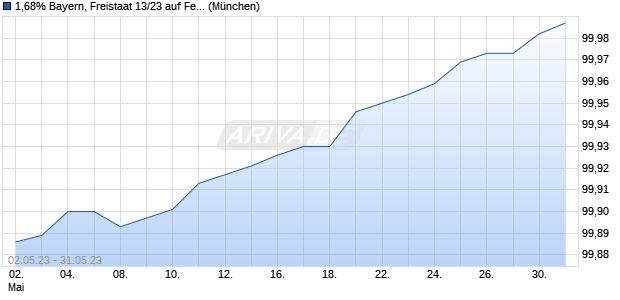 1,68% Bayern, Freistaat 13/23 auf Festzins (WKN 105347, ISIN DE0001053478) Chart