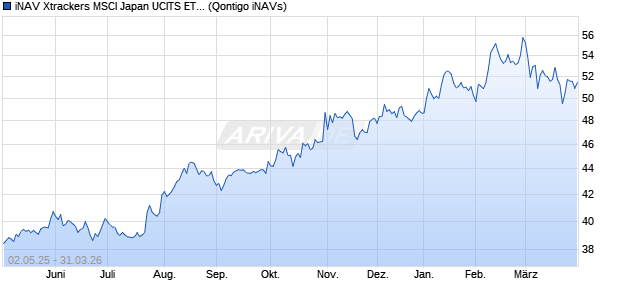 iNAV Xtrackers MSCI Japan UCITS ETF 2D EUR Chart