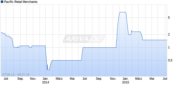 Pacific Retail Merchants Chart