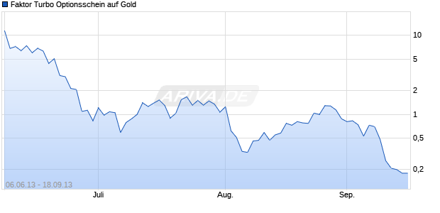 Faktor Turbo Optionsschein auf Gold [Goldman Sachs] Chart
