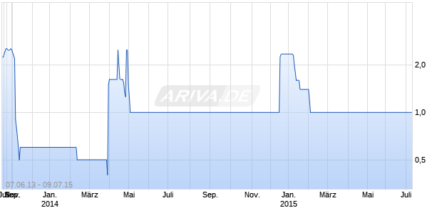 Pacific Retail Merchants Junge Chart