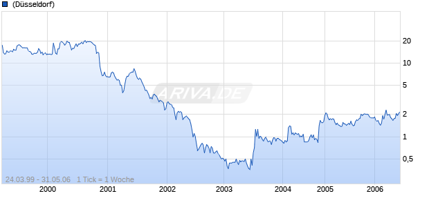 VIVANCO GRUPPE AG Chart
