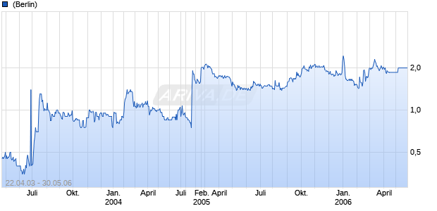 VIVANCO GRUPPE AG Chart