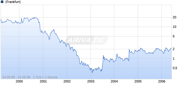 VIVANCO GRUPPE AG Chart