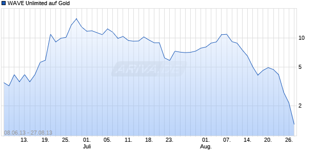 WAVE Unlimited auf Gold [Deutsche Bank AG] Chart