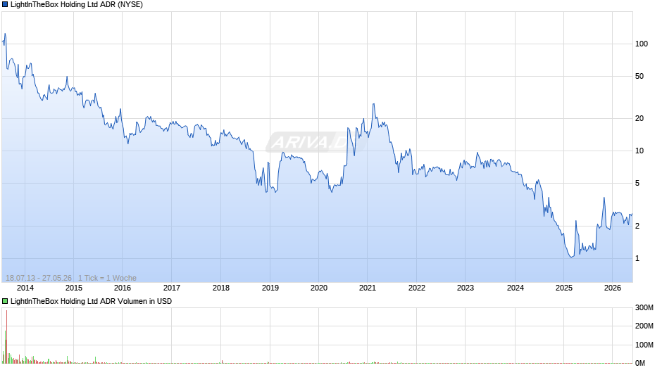 LightInTheBox Holding Aktie (ADR) Chart