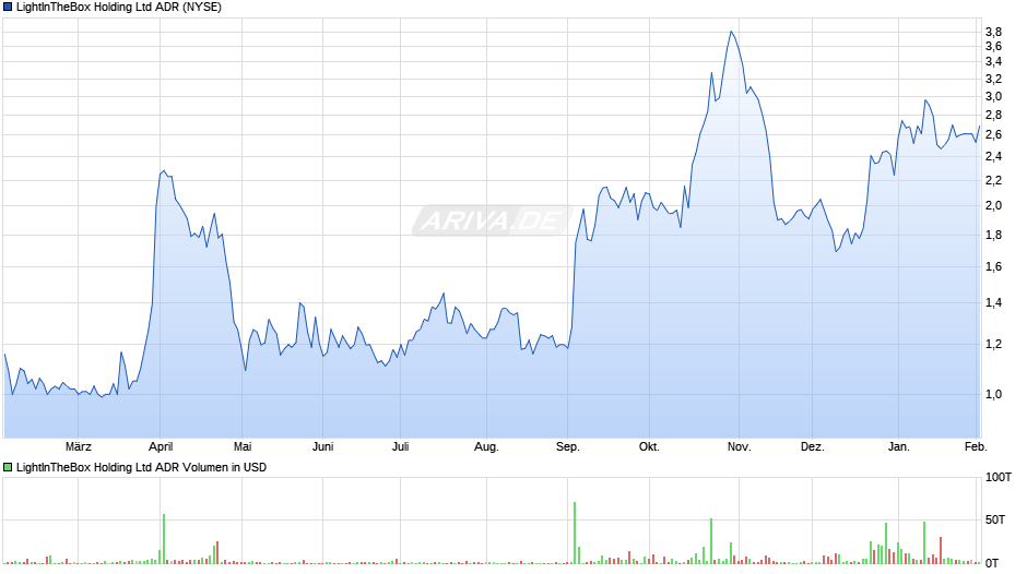 LightInTheBox Holding Aktie (ADR) Chart