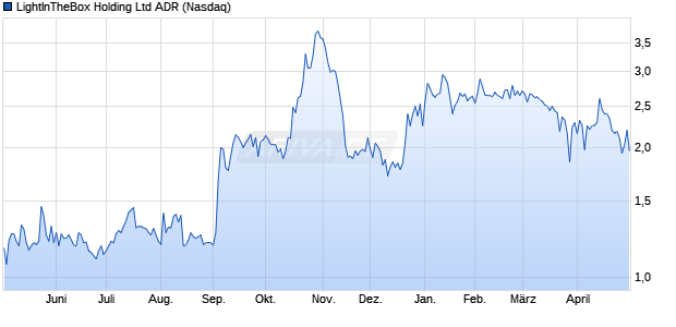 LightInTheBox Holding Aktie (ADR) Chart