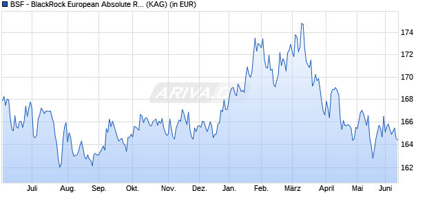 Performance des BSF - BlackRock European Absolute Return Fund D2 CHF Hdg (WKN A1JUF1, ISIN LU0748867792)