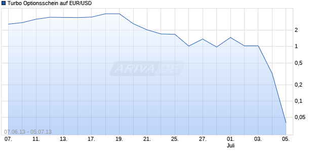 Turbo Optionsschein auf EUR/USD [HSBC Trinkaus & Burkhardt AG] Chart
