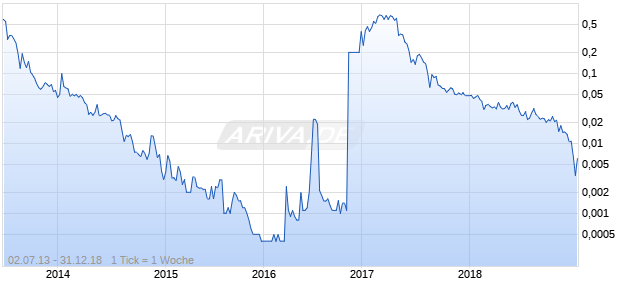 LOT 78 INC.      DL -,001 Chart