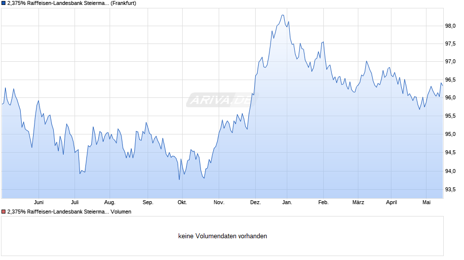 2,375% Raiffeisen-Landesbank Steiermark AG 13/28 auf Festzins Chart