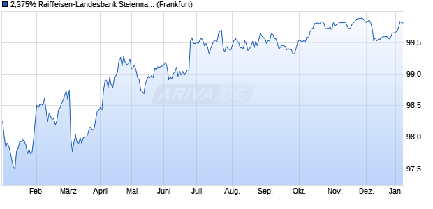 2,375% Raiffeisen-Landesbank Steiermark AG 13/28. (WKN A1HL3E, ISIN XS0942965525) Chart