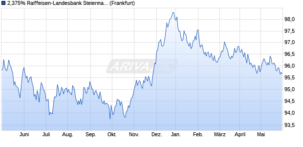 2,375% Raiffeisen-Landesbank Steiermark AG 13/28. (WKN A1HL3E, ISIN XS0942965525) Chart