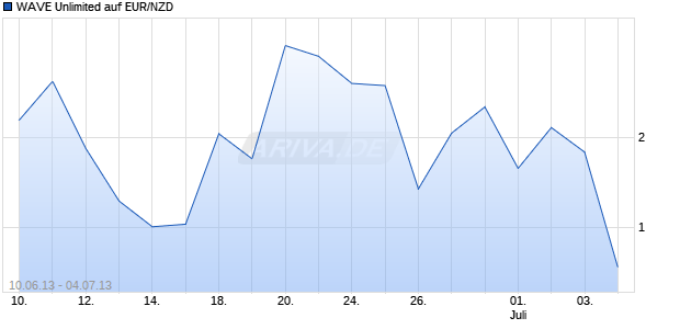 WAVE Unlimited auf EUR/NZD [Deutsche Bank AG] Chart