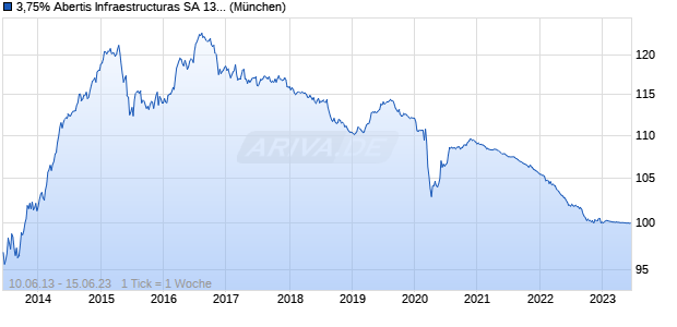 3,75% Abertis Infraestructuras SA 13/23 auf Festzins (WKN A1HL54, ISIN ES0211845260) Chart