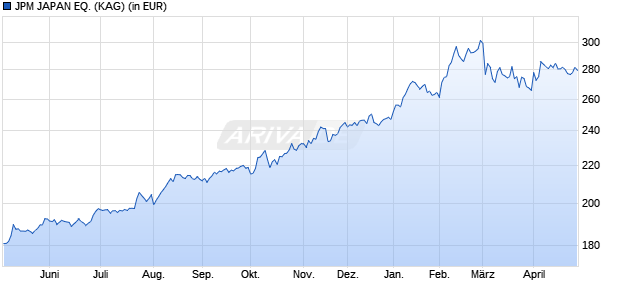 Performance des JPM JAPAN EQ. (WKN A0M602, ISIN LU0329206915)